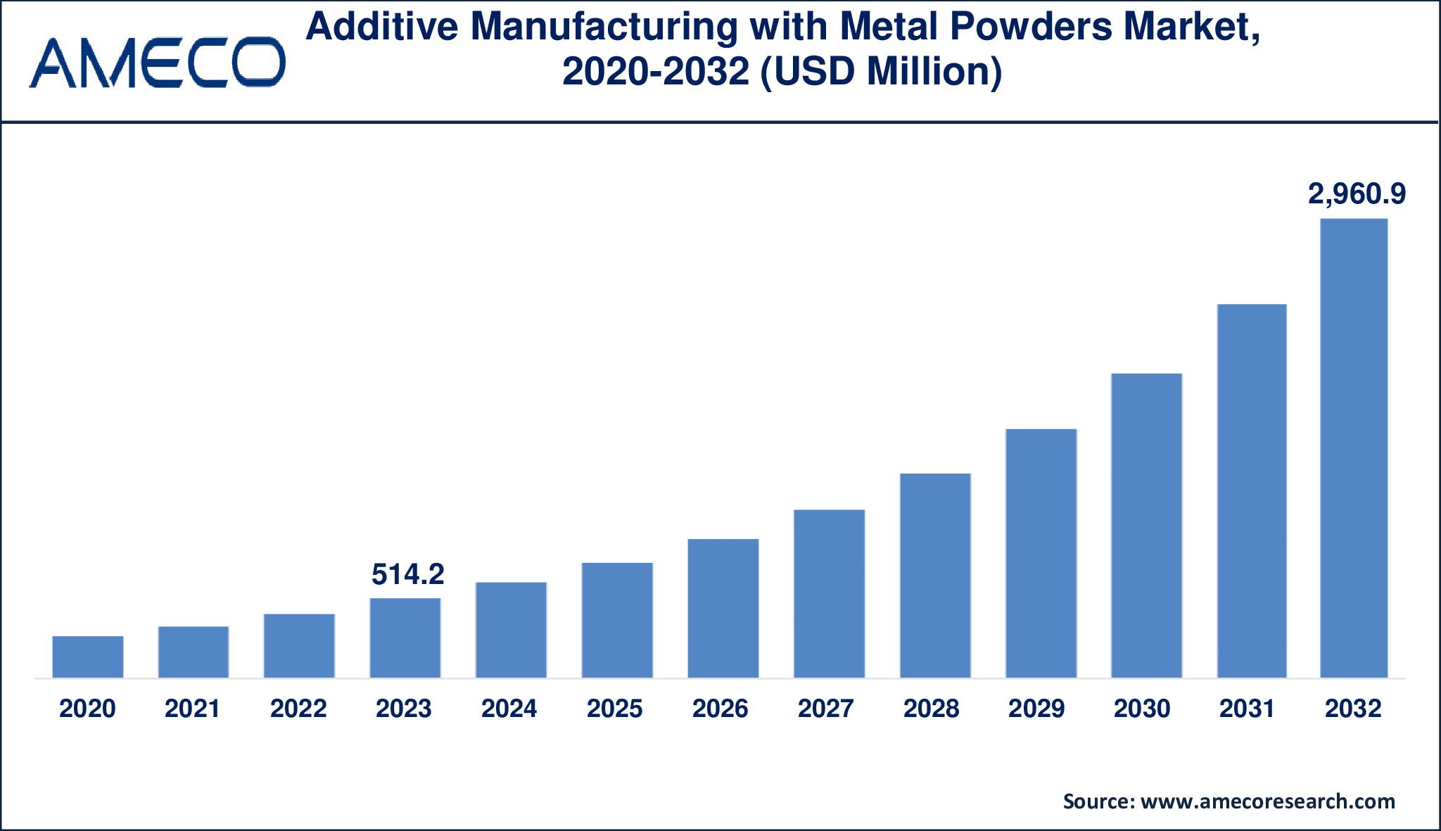 Additive Manufacturing with Metal Powders Market Dynamics